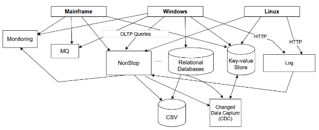 Why use Kafka - Integration Challenges